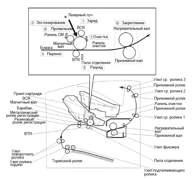 процесс печати
